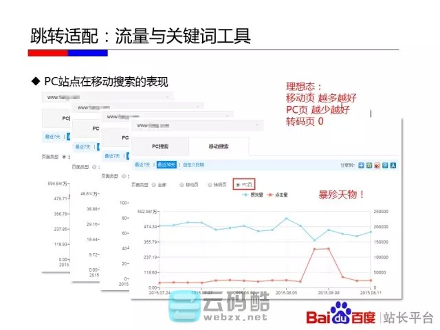 云码酷 【移动搜索优化】如何让百度更喜欢你的移动站_移动化技术选型对百度友好度全解_移动网站SEO优化 搜索优化,如何,百度,喜欢你,技术 SEO自学 171807dhvjuzkv3226lmll