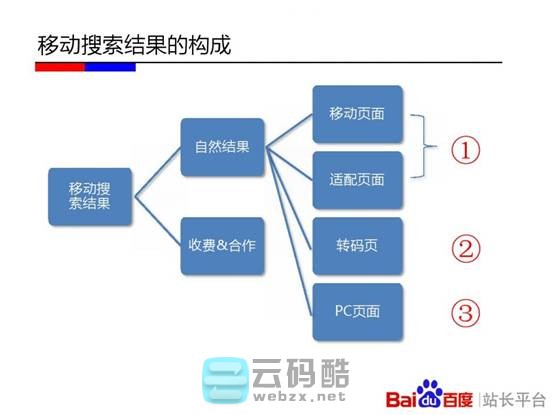 云码酷 【移动搜索优化】移动站点该如何优化-百度官方实用教程PPT  SEO自学 201151in5uabwwnzk5gbu5