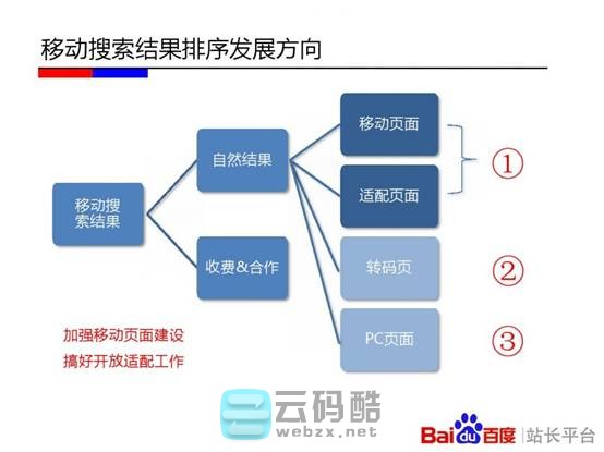 云码酷 【移动搜索优化】移动站点该如何优化-百度官方实用教程PPT  SEO自学 201152ystitotg44kr6kbx