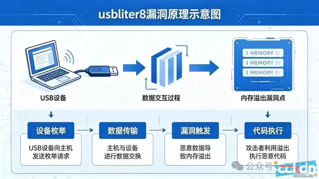 云码酷 CCKDN 苹果史诗级硬件漏洞usbliter8：A12/A13设备的“物理级”越狱曙光？ 苹果漏洞,usbliter8,苹果越狱,iPhone XS漏洞,iPhone 11漏洞 智能设备 